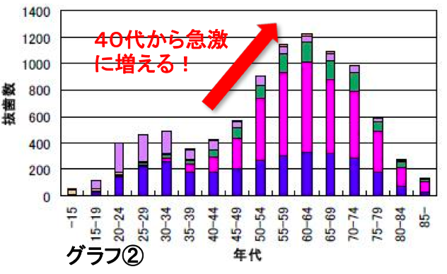 歯周病で歯が喪失